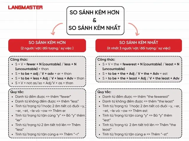 Học Kém Tiếng Anh Là Gì