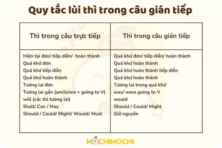 Lùi Tiếng Anh Là Gì