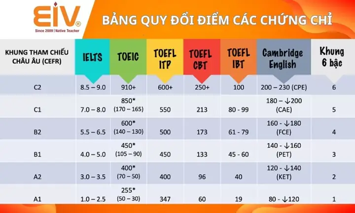 Quy Đổi Tiếng Anh Là Gì