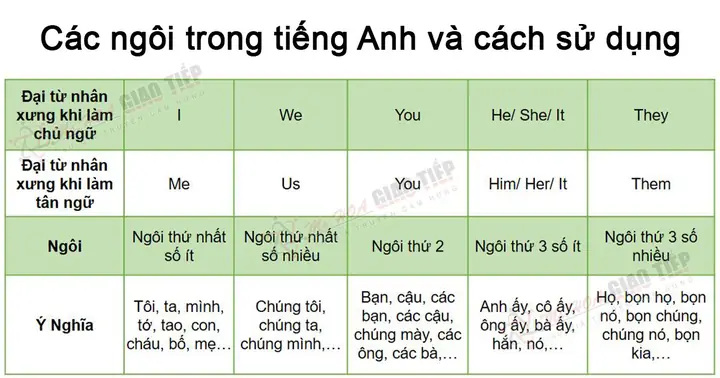 Ngôi Kể Tiếng Anh Là Gì