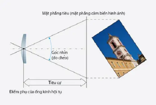 Tiêu Điểm Tiếng Anh Là Gì Tiêu Điểm Tiếng Anh Là Gì